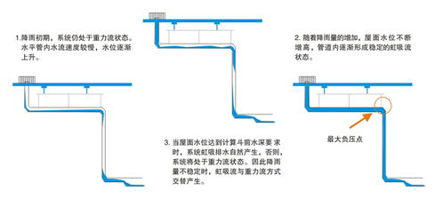 虹吸排水系統(tǒng)在現(xiàn)代建筑工程中的創(chuàng)新應(yīng)用與安裝要點(diǎn)