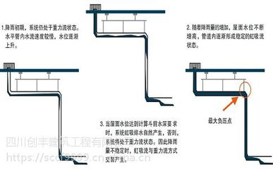成都虹吸排水系統(tǒng) 現(xiàn)代建筑物高效排水解決方案的安裝與實(shí)踐